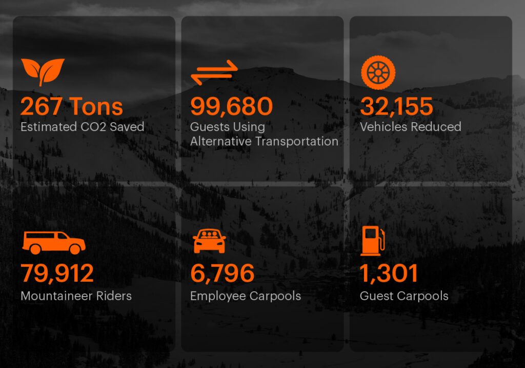 2025-2026 Parking and alternative transportation metrics from Palisades Tahoe