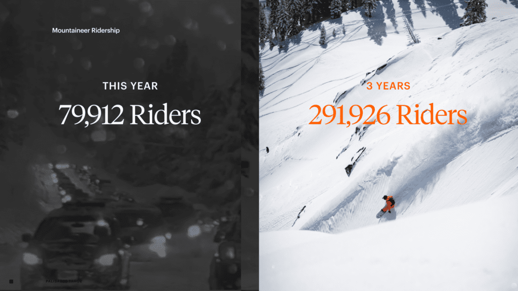 Amount of Mountaineer riders 25/26 vs three year total